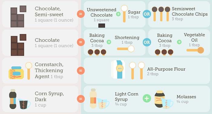 Best Baking Substitutes Everyone Needs to Know Best Baking Substitutes Everyone Needs to Know